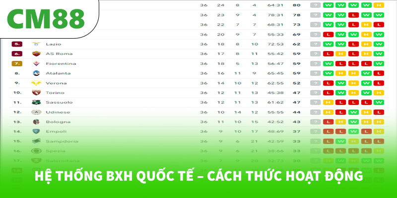 Cập nhật BXH bóng đá quốc tế mới nhất 5 Hệ thống BXH quốc tế – Cách thức hoạt động