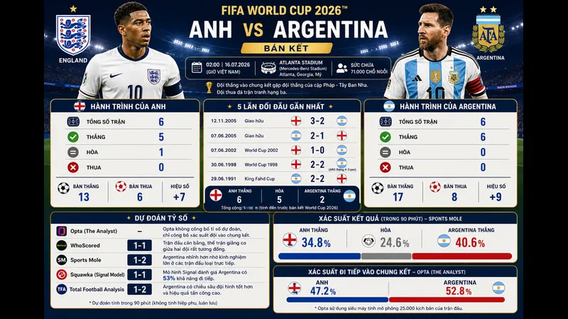 Cầu thủ Anh và Argentina đấu nhau gay cấn trên sân cỏ Cầu thủ Anh và Argentina đấu nhau gay cấn trên sân cỏ